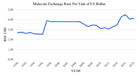 malaysia exchange rate    scientific diagram