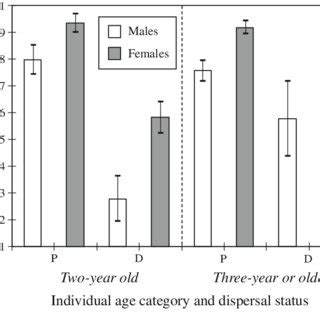 Individual Capture Probability SE According To Sex Age And
