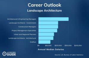 2024 Best Online Landscape Architecture Degrees [Bachelor’s Guide]