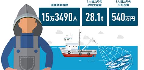 日本の漁業の変化, 日本の水産業がかかえている課題 – PLOUHH