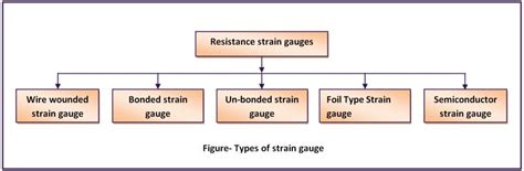 strain gauge types  instrument guru