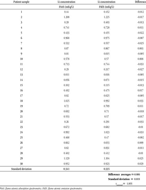 result  lithium dosage  patients   treated  lithium