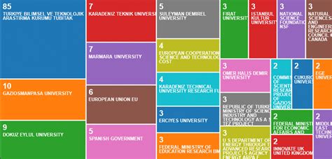 top  funding sources  scientific diagram