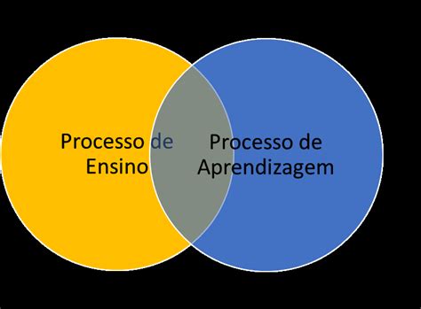 A Educação Normatizada Pelos Processos De Ensino - O processo de ensino-aprendizagem