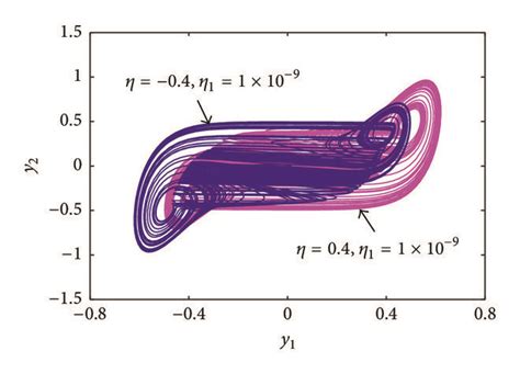 phase portraits   types  attractors distributed