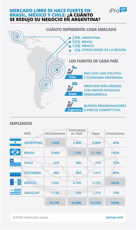 Mercado Libre: cae en Argentina, sube en Brasil, México y Chile