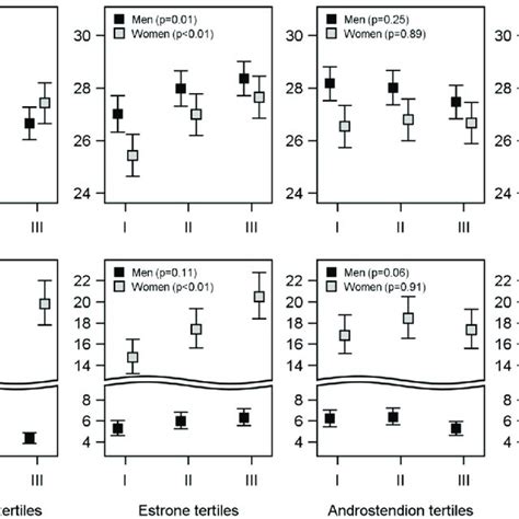 Associations Of Sex Hormones With BMI And Leptin Levels Estimated