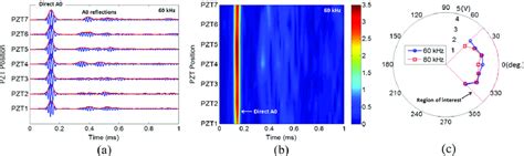 GLW signal data and analysis for PZTO transducer: (a) raw GLW signals ...