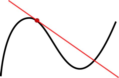 find  tangent    function   point owlcation