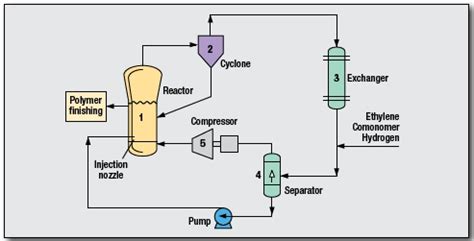 polyethylene process  ineos technologies oil gas process engineering
