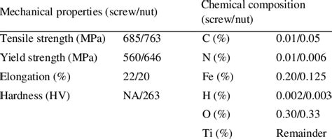 Mechanical Properties And Chemical Composition Of Screws And Nuts