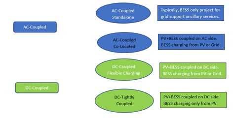 truth  ac coupled  dc coupled projects