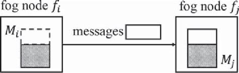 message exchange   scientific diagram