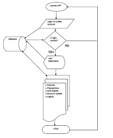 System Flow chart Design | Download Scientific Diagram