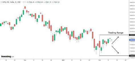 Nifty 16 Feb Expiry Option Selling To Remain Lucrative Investing