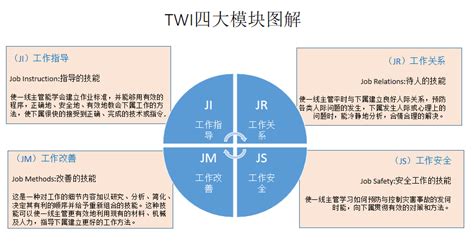 基层班组能力模块建设TWI培训 基层培训课程 深圳市启航管理咨询有限公司