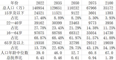 中国人口预测——基于简单数学模型、多方案（2023 2100），包括数量及结构，世纪末总人口或低于五亿 知乎