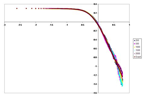 Loglog Plots