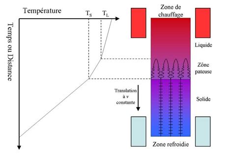 Repr Sentation Sch Matique Du Processus De Solidification Dirig E Mis