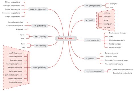 30+ Creative Mind Map Examples for Students | Boardmix