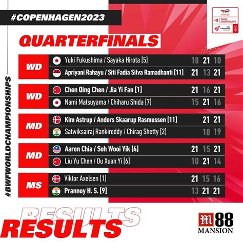 BWF World Championships 2023 Day 5 - Quarterfinals results - M88Badminton