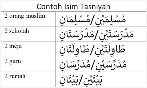 Contoh Isim Fail