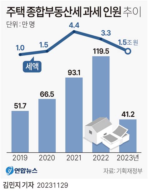 정부 다주택자 종부세 중과세 폐지 검토기본세율로 일원화