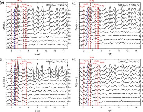 Figure From The Chemistry Of Spinel Ferrite Nanoparticle Nucleation