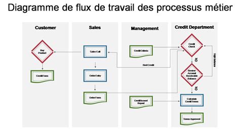 Plus de 25 modèles de processus de workflow personnalisables pour