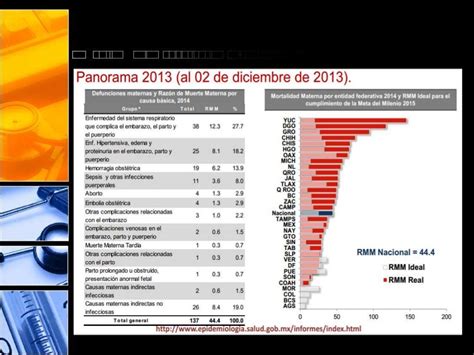 Panorama Epidemiológico De Mortalidad Y Morbilidad Materna En Mexico