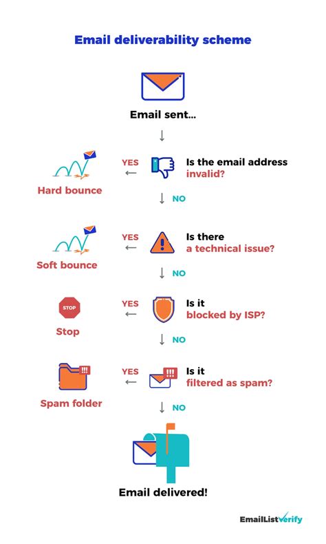 Email Deliverability Tools And Best Practices Primary Inbox