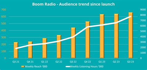 Boom Radio Audiences Grow Boom Radio
