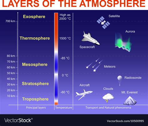 Layers of the atmosphere Royalty Free Vector Image