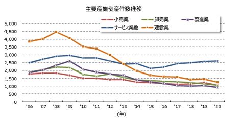 2020年（令和2年）の全国企業倒産7773件 全国企業倒産状況 倒産・注目企業情報 東京商工リサーチ