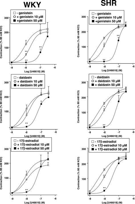 Effects Of Genistein Daidzein And Estradiol At And M On