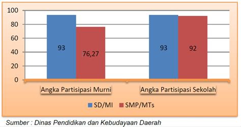 Angka Partisispasi Murni APM Dan Angka Partisipasi Sekolah Kabupaten