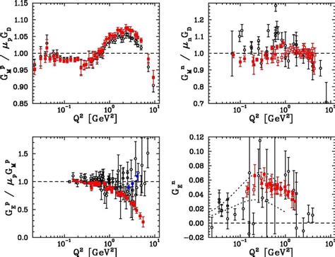 Overview Of Proton Neutron And Pion Form Factor Measurements John