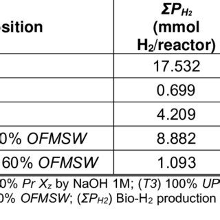 Cumulative Hydrogen Production And Yields Obtained After Days Of