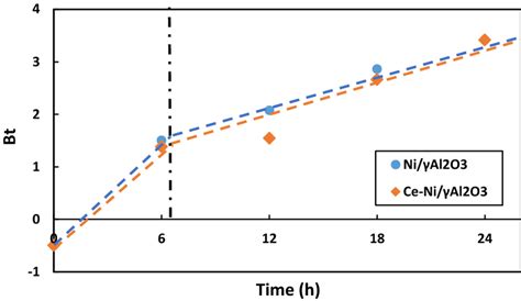 Boyds Plot Of Adsorption Of Dmdbt On Ni Al O And Ceni Al O