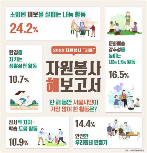 지난해 서울시민 자원봉사 29만명 참여 2030세대가 절반 더나은미래