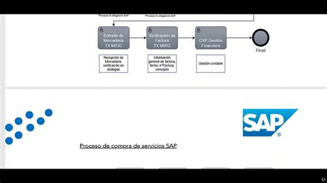 Sap IntroducciÓn Al Ciclo De Compras Sap Youtube