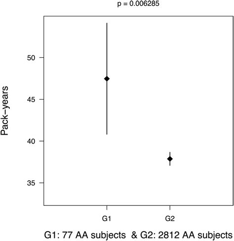 Mean And 95 Confidence Interval Ci Plot Of Pack Years For Two Groups