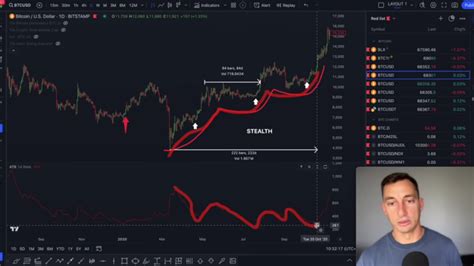 Jason Pizzino Verstopte Indicator Voorspelt All Time High Voor Bitcoin