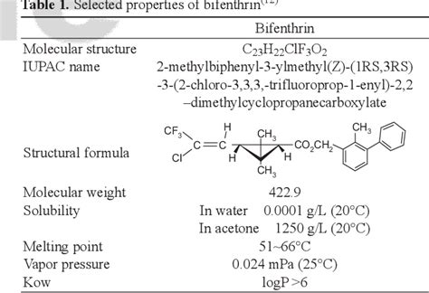 Table From Separation Of Bifenthrin Enantiomers By Chiral Hplc And