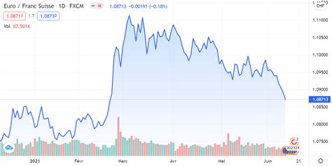 Conversion Franc Suisse Euro Taux De Change