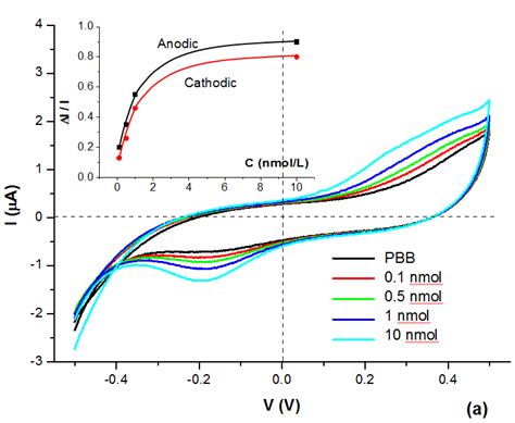 Typical Cyclic Voltammograms Cvs Recorded On Electrodes With A And