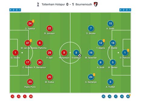 Escalações De Tottenham X Bournemouth - Tottenham Vs Bournemouth [0-1] EPL 2025/2026 - Analysis