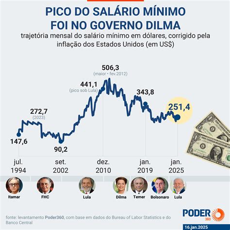 Quanto É Metade De Um Salario Minimo