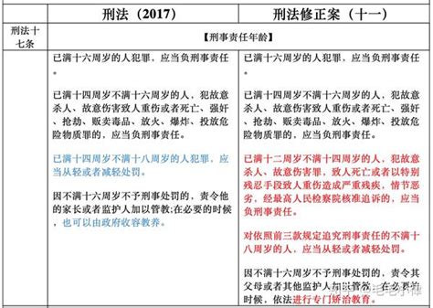 如何看待低龄未成年人刑责范围再调整， 12 周岁以上低龄未成年人实施犯罪应当负刑事责任