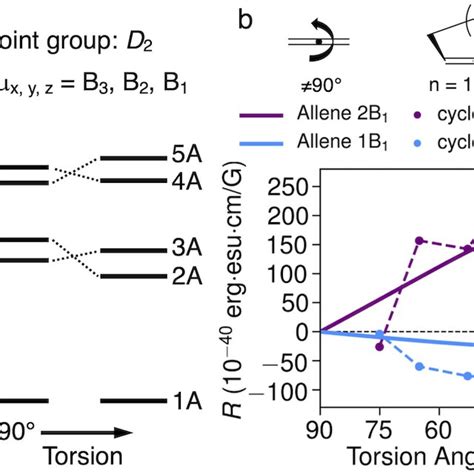 Torsion of allene in its reduced D 2 symmetry. a) Diagram of π → π ...